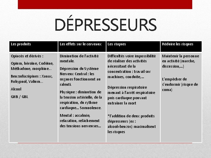 DÉPRESSEURS Les produits Les effets sur le cerveaux Les risques Réduire les risques Opiacés