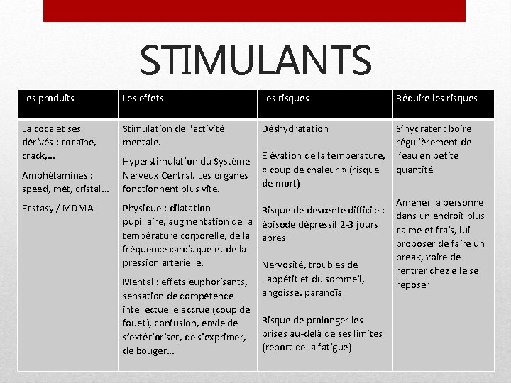 STIMULANTS Les produits Les effets Les risques La coca et ses dérivés : cocaïne,