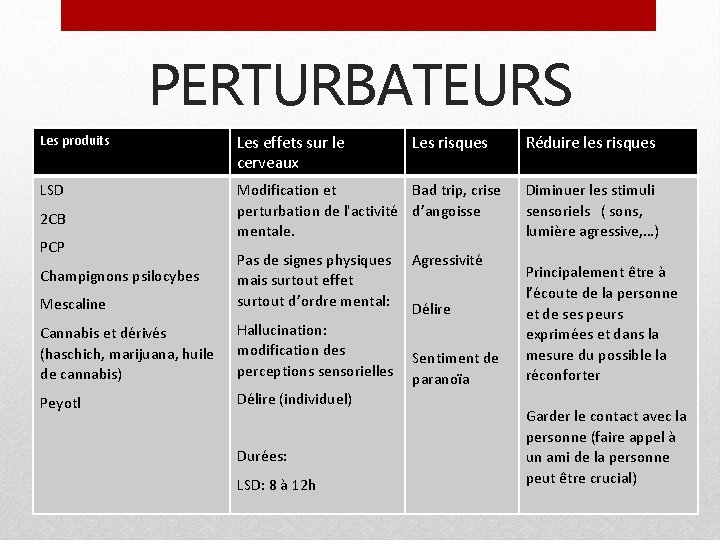 PERTURBATEURS Les produits Les effets sur le cerveaux LSD Modification et Bad trip, crise