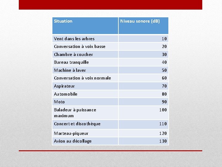 Situation Niveau sonore (d. B) Vent dans les arbres 10 Conversation à voix basse