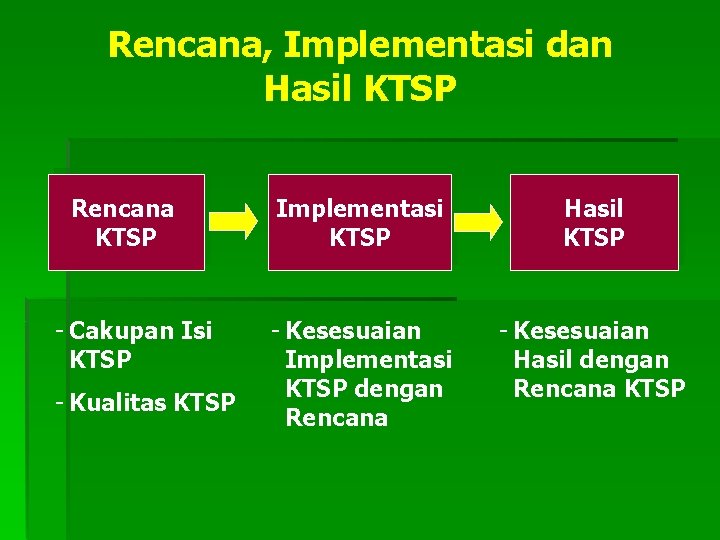 Rencana, Implementasi dan Hasil KTSP Rencana KTSP - Cakupan Isi KTSP - Kualitas KTSP