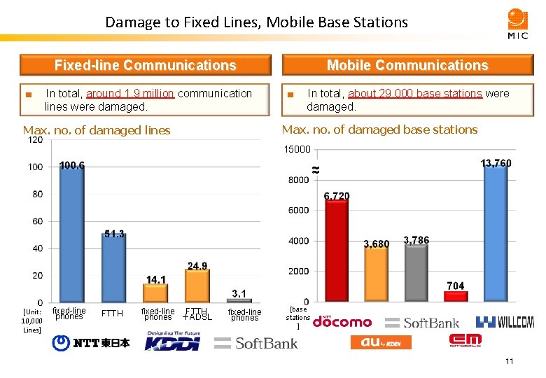 Damage to Fixed Lines, Mobile Base Stations Mobile Communications Fixed-line Communications ■　 In total,