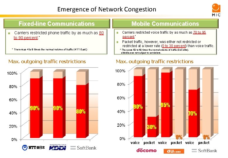 Emergence of Network Congestion Fixed-line Communications ■　Carriers restricted phone traffic by as much as