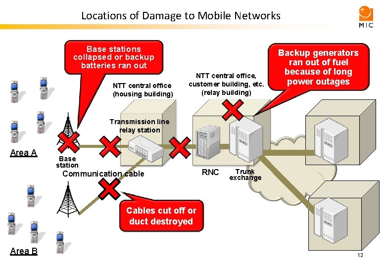 Locations of Damage to Mobile Networks Base stations collapsed or backup batteries ran out