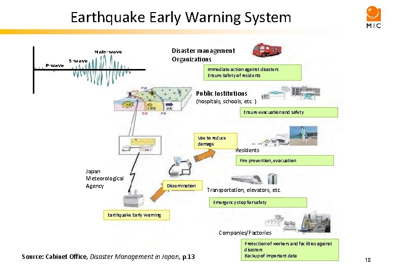 Earthquake Early Warning System Main-wave P-wave S-wave Disaster management Organizations Immediate action against disasters