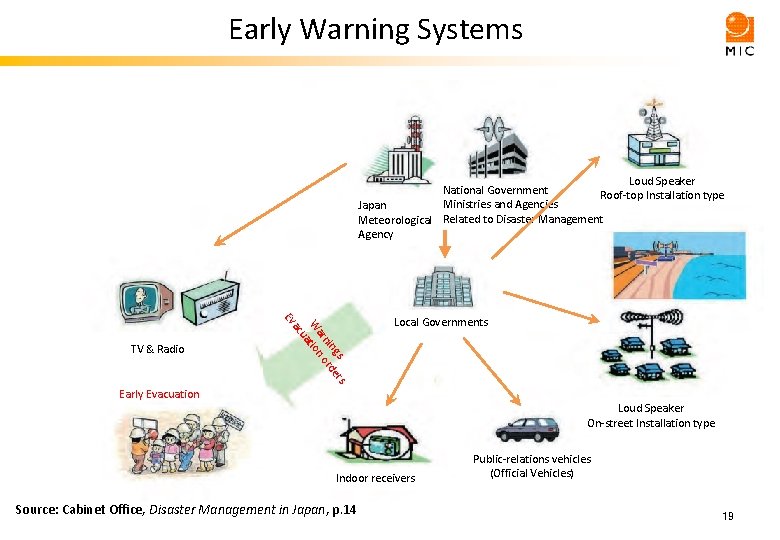 Early Warning Systems Loud Speaker National Government Roof-top Installation type Ministries and Agencies Japan