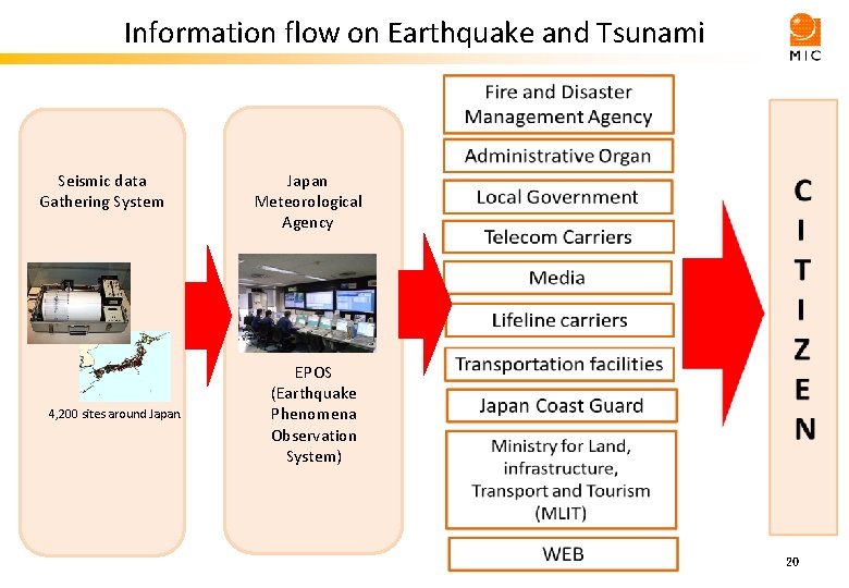 Information flow on Earthquake and Tsunami Seismic data Gathering System 4, 200 sites around