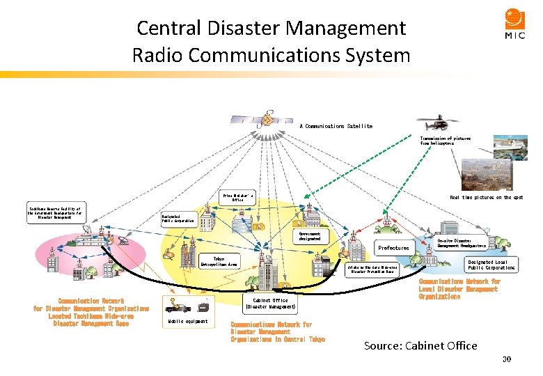 Central Disaster Management Radio Communications System A Communications Satellite ヘリテレ Transmission of pictures from