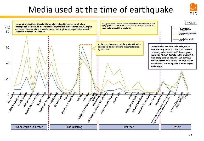 Media used at the time of earthquake Immediately after the earthquake, the usefulness of