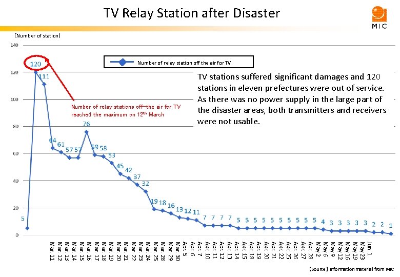 TV Relay Station after Disaster （Number of station） Number of relay station off the
