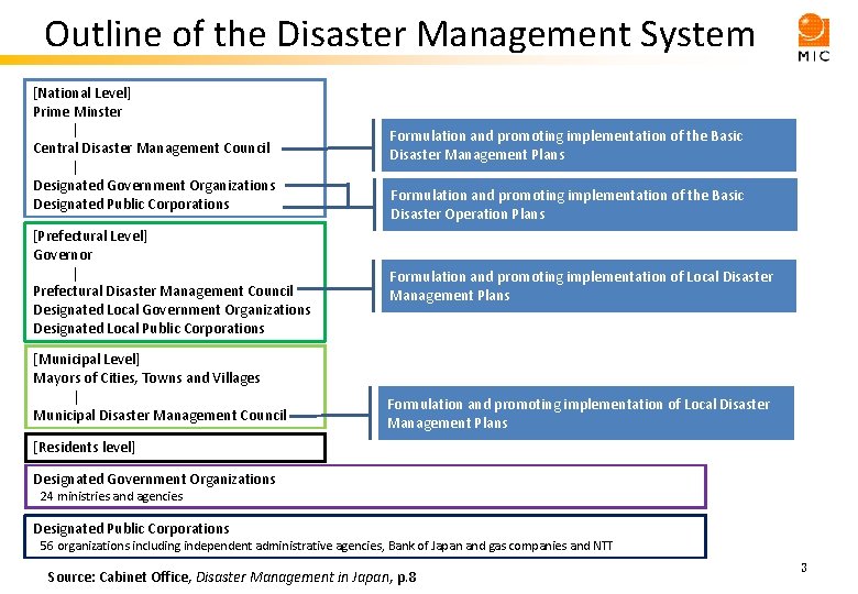 Outline of the Disaster Management System [National Level] Prime Minster | Central Disaster Management