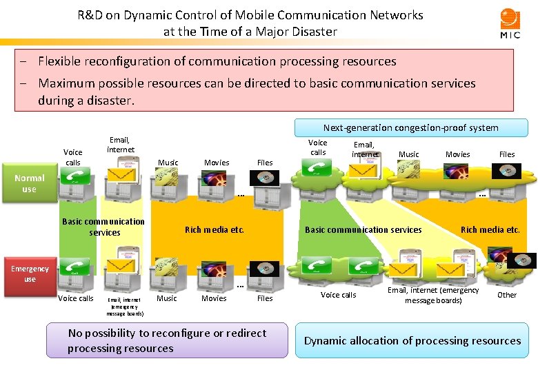 R&D on Dynamic Control of Mobile Communication Networks at the Time of a Major