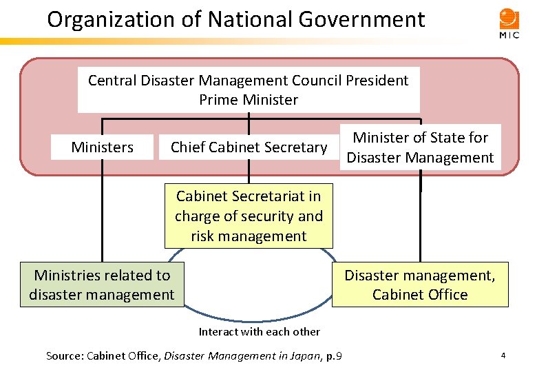 Organization of National Government Central Disaster Management Council President Prime Ministers Chief Cabinet Secretary