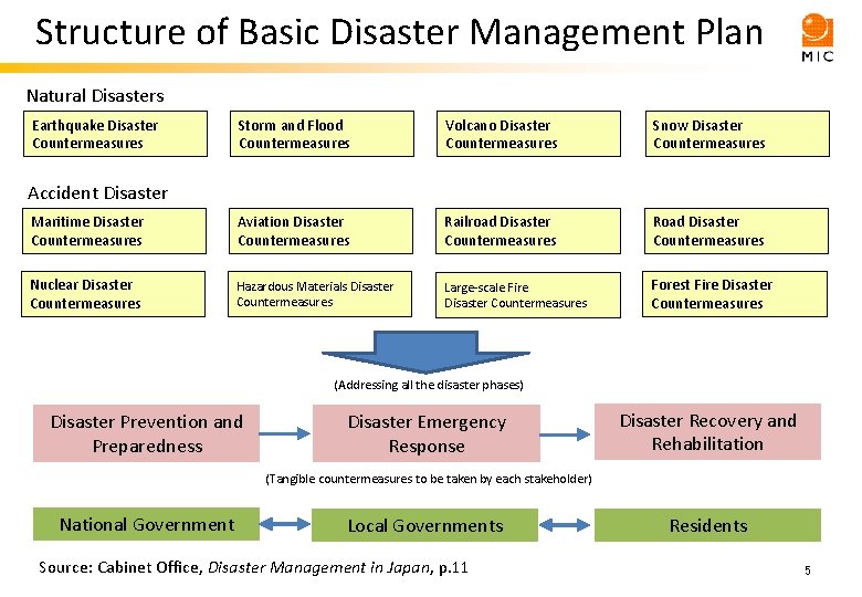 Structure of Basic Disaster Management Plan Natural Disasters Earthquake Disaster Countermeasures Storm and Flood