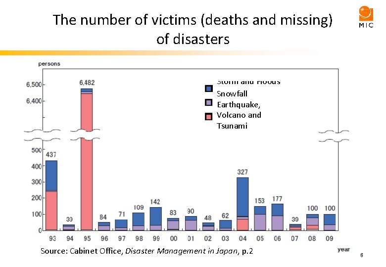 The number of victims (deaths and missing) of disasters Storm and Floods Snowfall Earthquake,