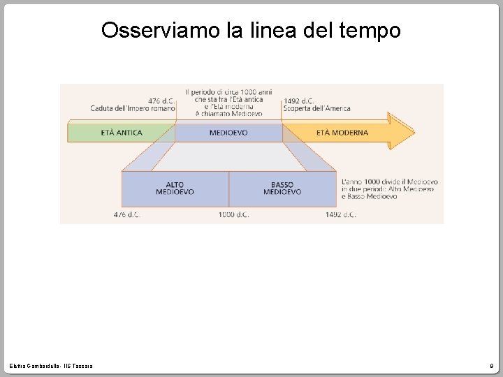 Osserviamo la linea del tempo Elettra Gambardella - IIS Tassara 9 