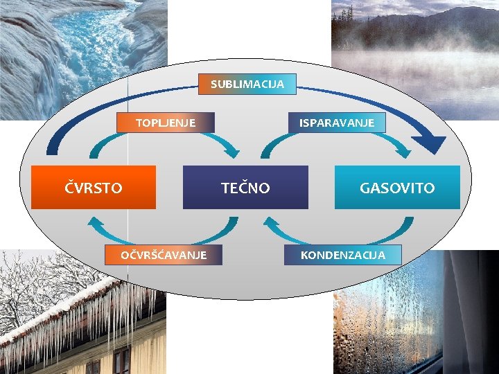 SUBLIMACIJA TOPLJENJE ČVRSTO OČVRŠĆAVANJE ISPARAVANJE TEČNO GASOVITO KONDENZACIJA 