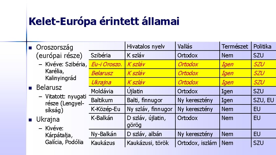 Kelet-Európa érintett államai n n Oroszország (európai része) Hivatalos nyelv Vallás Természet Politika K