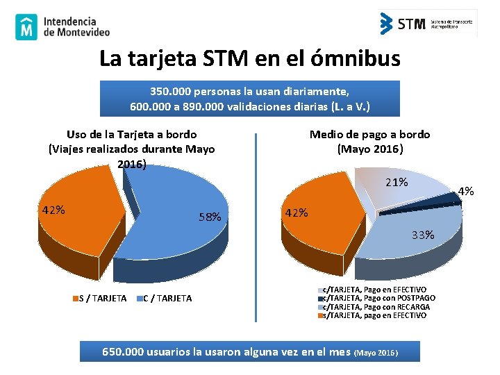 La tarjeta STM en el ómnibus 350. 000 personas la usan diariamente, 600. 000