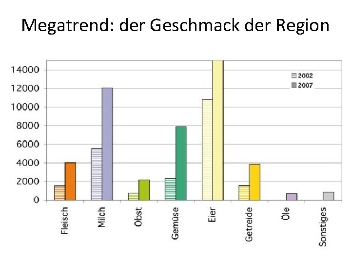 Megatrend: der Geschmack der Region 