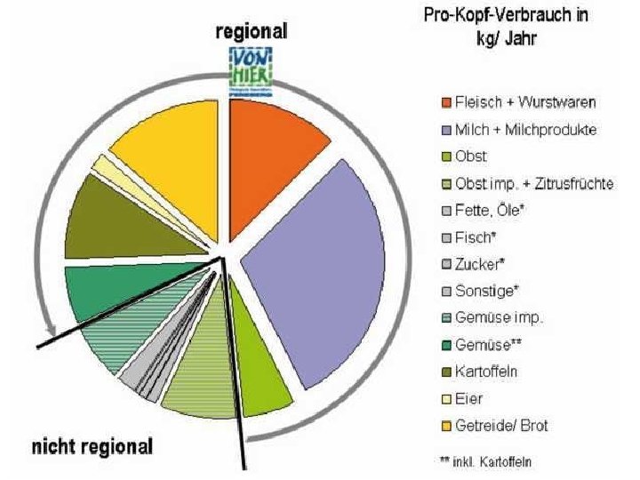 Regionalität auf dem Tisch Produkte aus der Region 