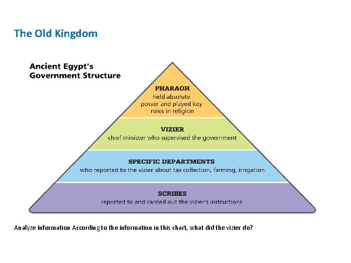 The Old Kingdom Analyze Information According to the information in this chart, what did