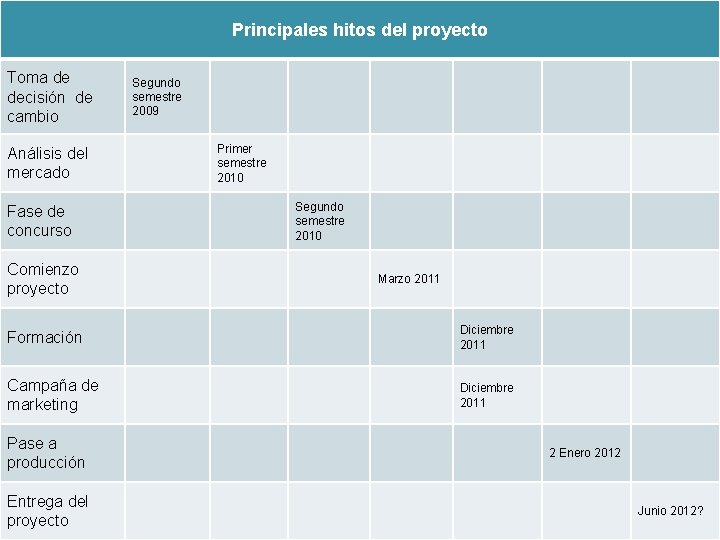 Principales hitos del proyecto Toma de decisión de cambio Análisis del mercado Fase de