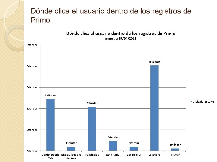 Dónde clica el usuario dentro de los registros de Primo muestra 19/04/2012 Estándar Estándar