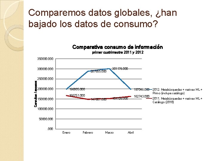 Comparemos datos globales, ¿han bajado los datos de consumo? Comparativa consumo de información primer