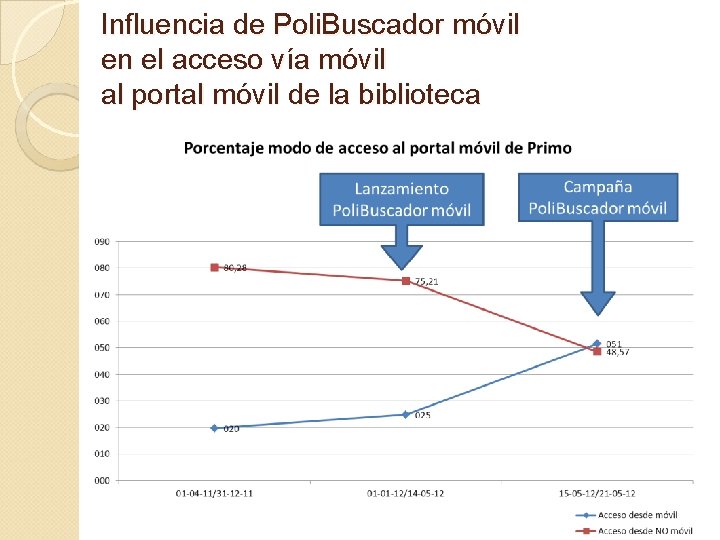 Influencia de Poli. Buscador móvil en el acceso vía móvil al portal móvil de