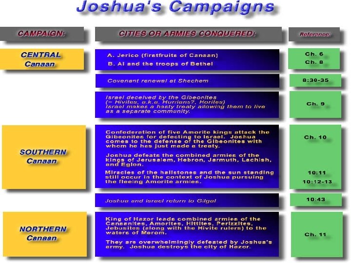 Know your Bible: Old Testament Survey Part Two - Joshua to David 