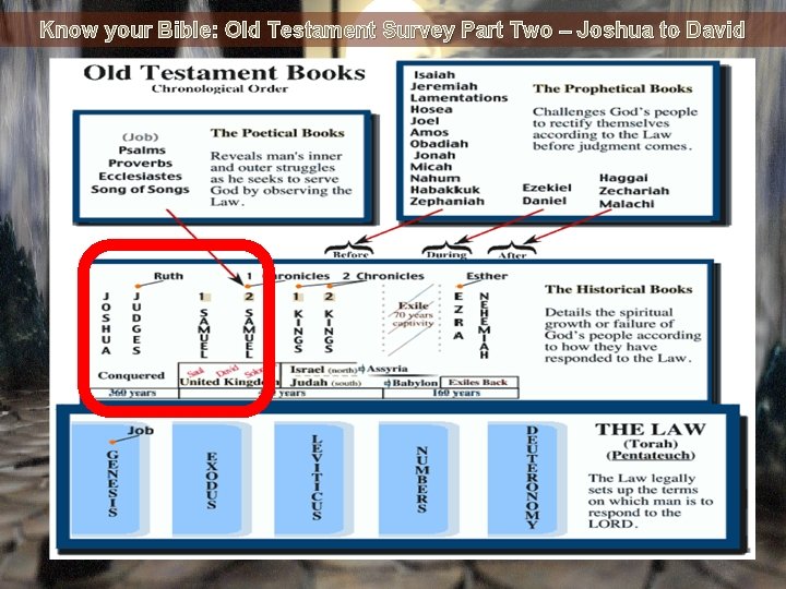 Know your Bible: Old Testament Survey Part Two – Joshua to David 