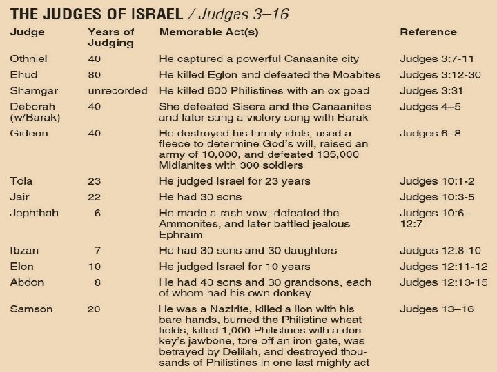 Know your Bible: Old Testament Survey Part Two - Joshua to David 