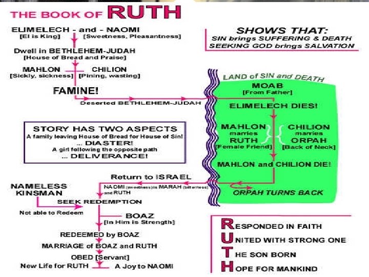 Know your Bible: Old Testament Survey Part Two - Joshua to David 