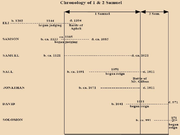 Know your Bible: Old Testament Survey Part Two - Joshua to David 