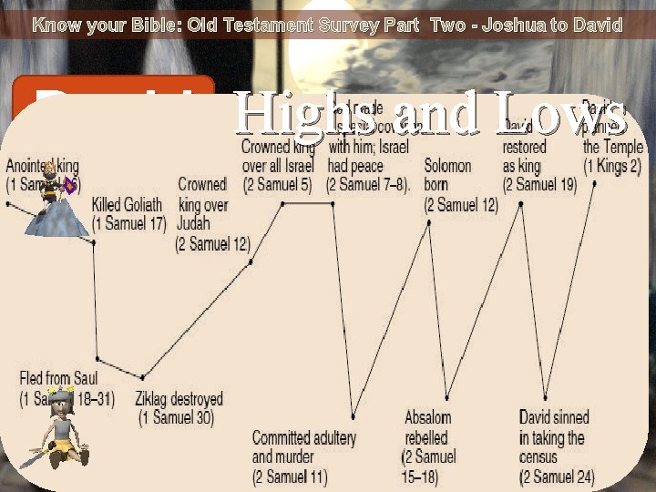 Know your Bible: Old Testament Survey Part Two - Joshua to David Highs and