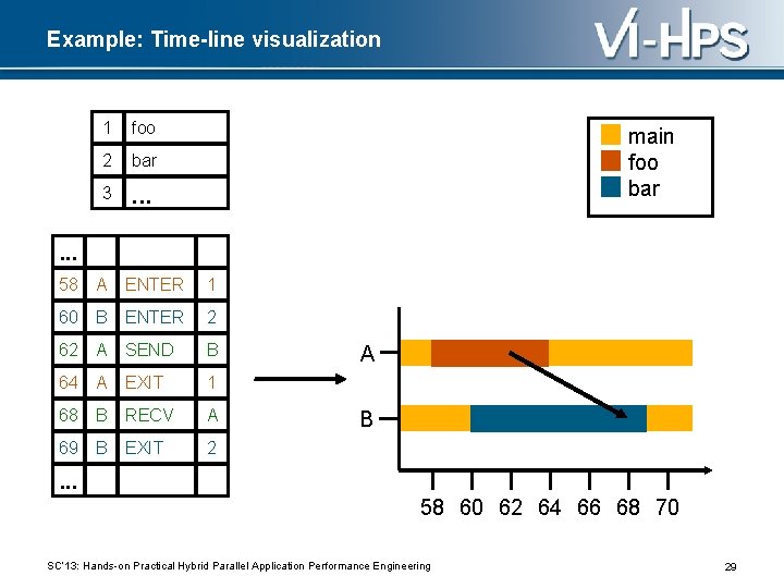 Example: Time-line visualization 1 foo 2 bar 3 . . . main foo bar