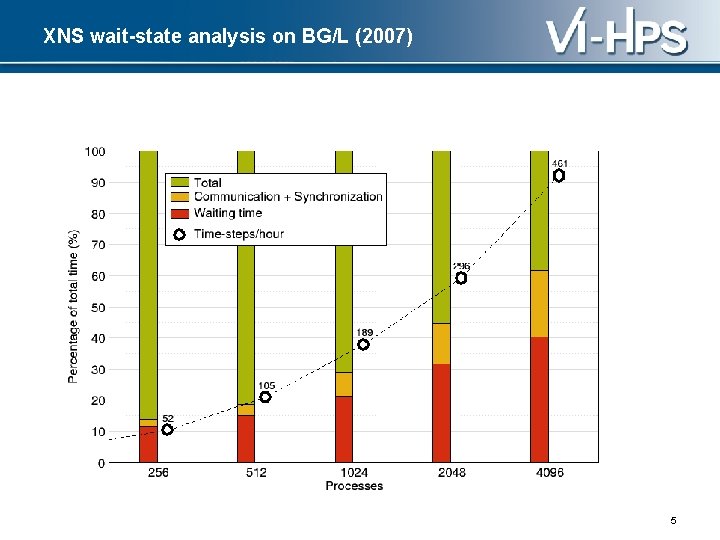 XNS wait-state analysis on BG/L (2007) SC’ 13: Hands-on Practical Hybrid Parallel Application Performance