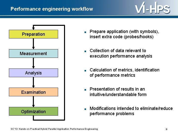 Performance engineering workflow Preparation Measurement Analysis Examination Optimization ■ Prepare application (with symbols), insert