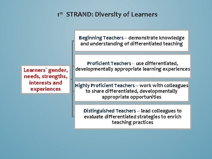 1 st STRAND: Diversity of Learners Beginning Teachers – demonstrate knowledge and understanding of