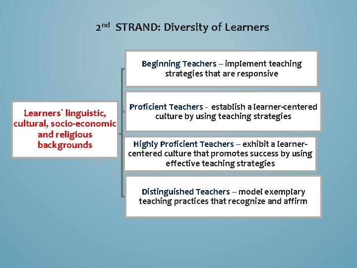 2 nd STRAND: Diversity of Learners Beginning Teachers – implement teaching strategies that are