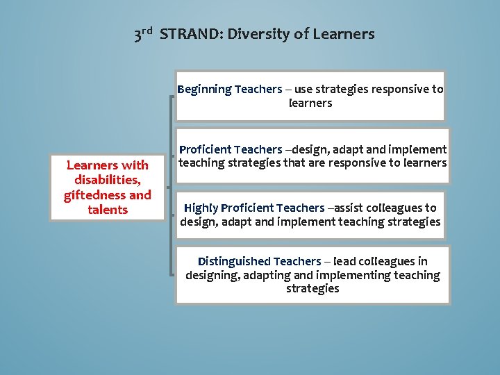 3 rd STRAND: Diversity of Learners Beginning Teachers – use strategies responsive to learners