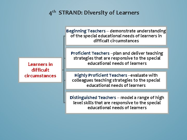 4 th STRAND: Diversity of Learners Beginning Teachers – demonstrate understanding of the special