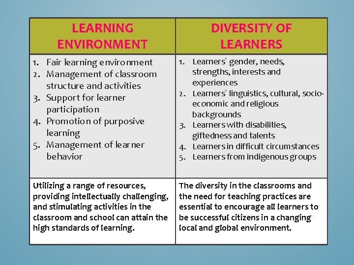 LEARNING ENVIRONMENT DIVERSITY OF LEARNERS 1. Fair learning environment 2. Management of classroom structure