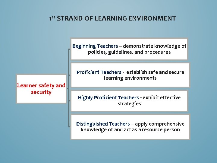 1 st STRAND OF LEARNING ENVIRONMENT Beginning Teachers – demonstrate knowledge of policies, guidelines,