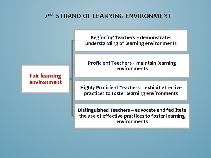 2 nd STRAND OF LEARNING ENVIRONMENT Beginning Teachers – demonstrates understanding of learning environments