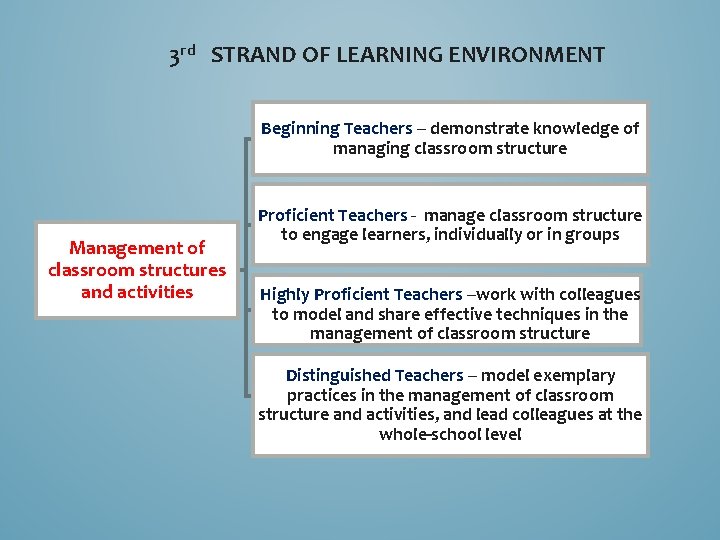 3 rd STRAND OF LEARNING ENVIRONMENT Beginning Teachers – demonstrate knowledge of managing classroom