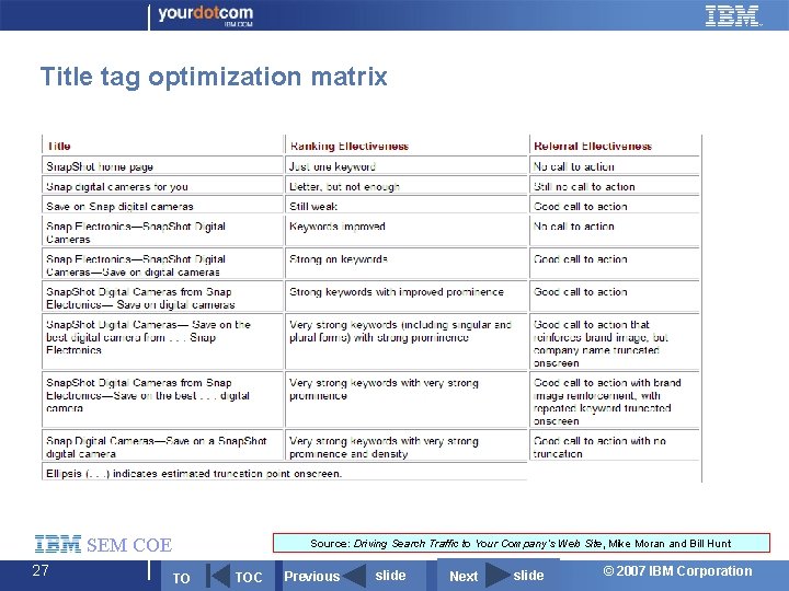 Title tag optimization matrix SEM COE 27 Source: Driving Search Traffic to Your Company’s