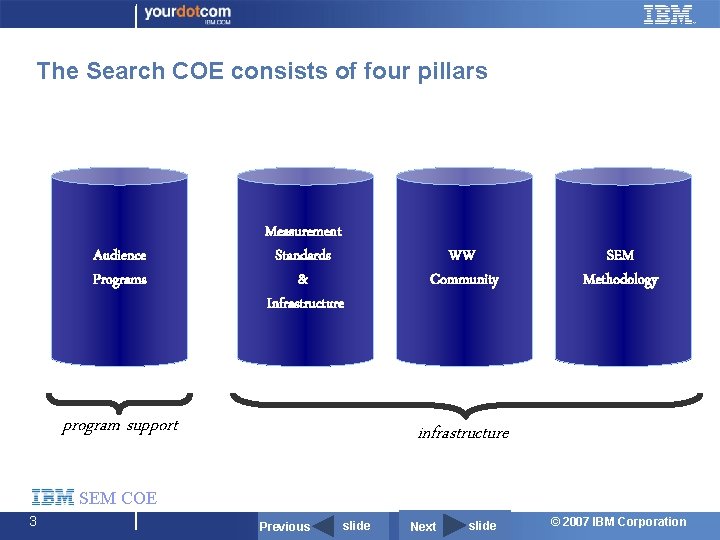 The Search COE consists of four pillars Audience Programs Measurement Standards & Infrastructure program