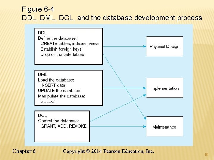 Figure 6 -4 DDL, DML, DCL, and the database development process Chapter 6 Copyright